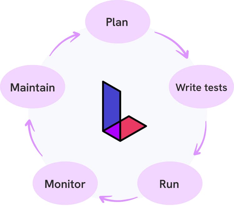 QA Cycle Diagram
